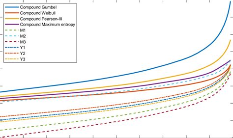 Compound Distribution Graph 的图像结果