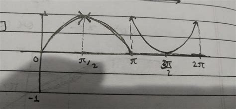 Graph of fractional part of sin x? - Brainly.in