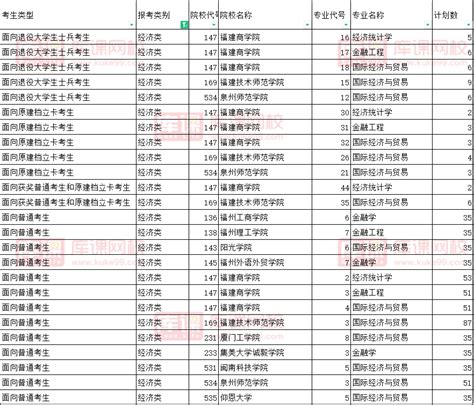 2023年福建经济学校招生简章