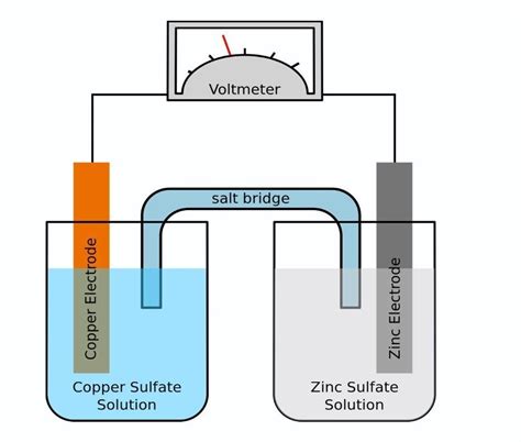Salt bridge diagram and explanation - Brainly.in