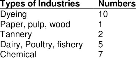 Industries 的图像结果