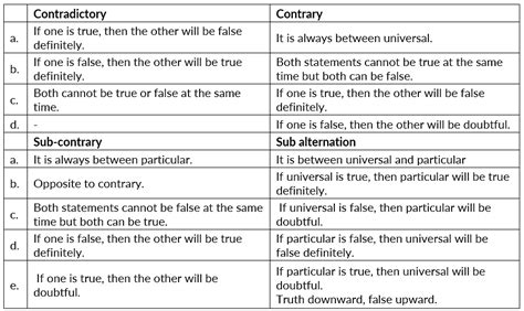 Study Square of Opposition - Logical Reasoning Notes