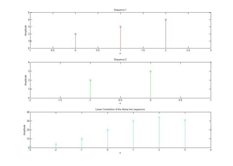 Linear Convolution Example 的图像结果