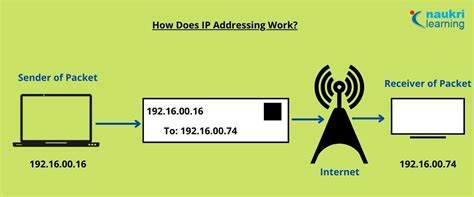 Image result for Dynamic IP Address