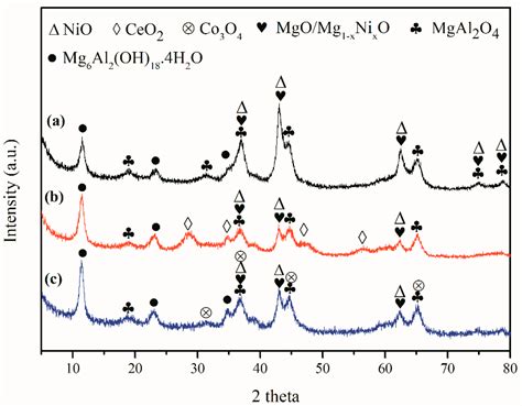 The Effects of CeO2 and Co Doping on the Properties and the Performance ...