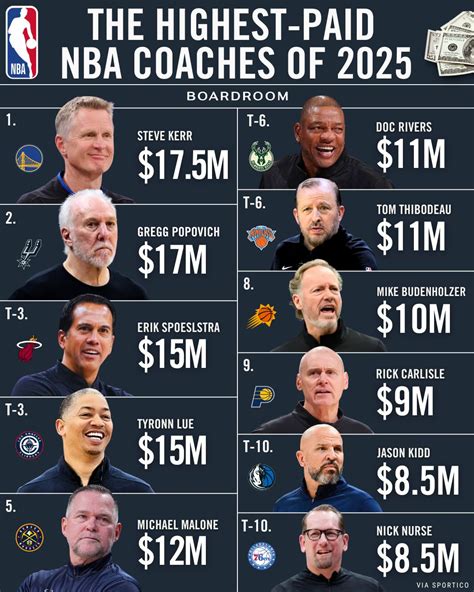 The NBA's four highest-paid coaches (Kerr, Popovich, Spoelstra, Lue ...