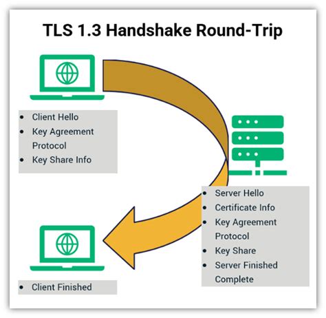 Image result for SSL Handshake Process vs TLS Handshake Process