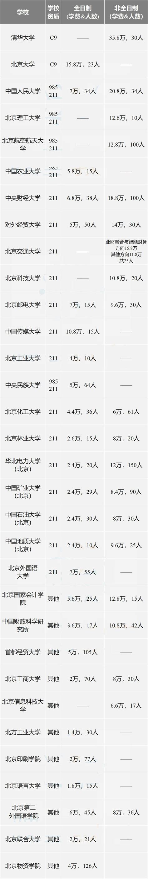 2021年北京地区各大高校MPAcc学费一览表 - 知乎