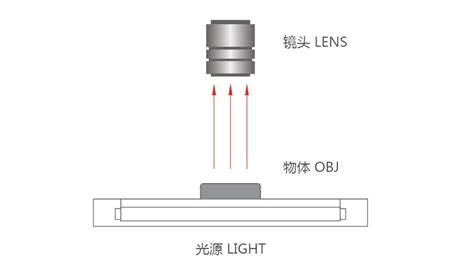 机器视觉AOI三色光源的特点及其应用范围 - 知乎