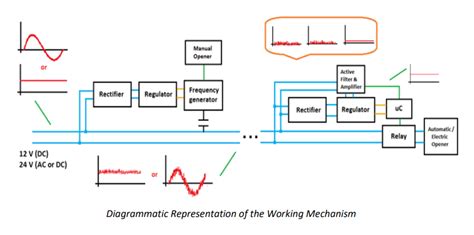 Image result for Power-line Communication Basics