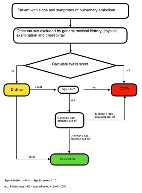 Pulmonary Embolism – PE – EMbeds.co.uk