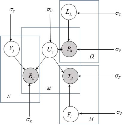 Image result for Probability Graph Model