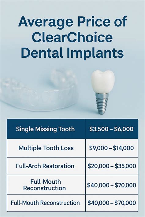 Average Price of Clear Choice Dental Implants: Full Cost Guide