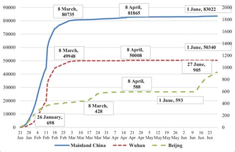 Cumulated infected cases in mainland China, Wuhan and Beijing. Notes ...