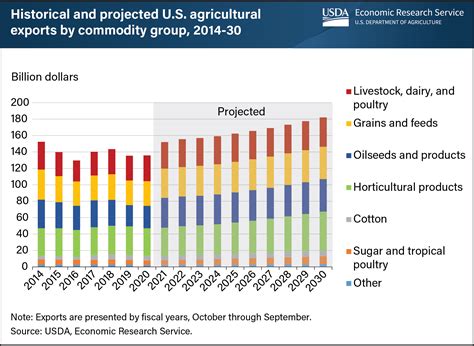 U.S. agricultural exports projected to strengthen in coming decade | Economic Research Service