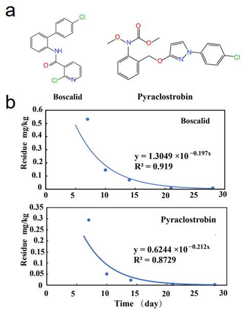 Dissipation Residue Behaviors and Dietary Risk Assessment of Boscalid ...