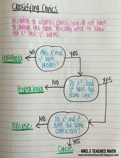 Image result for Pre Calculus Infographic Examples