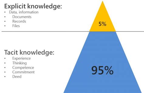 Types of Knowledge Management 的图像结果