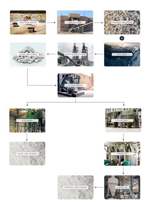 Image result for Types of Production Process