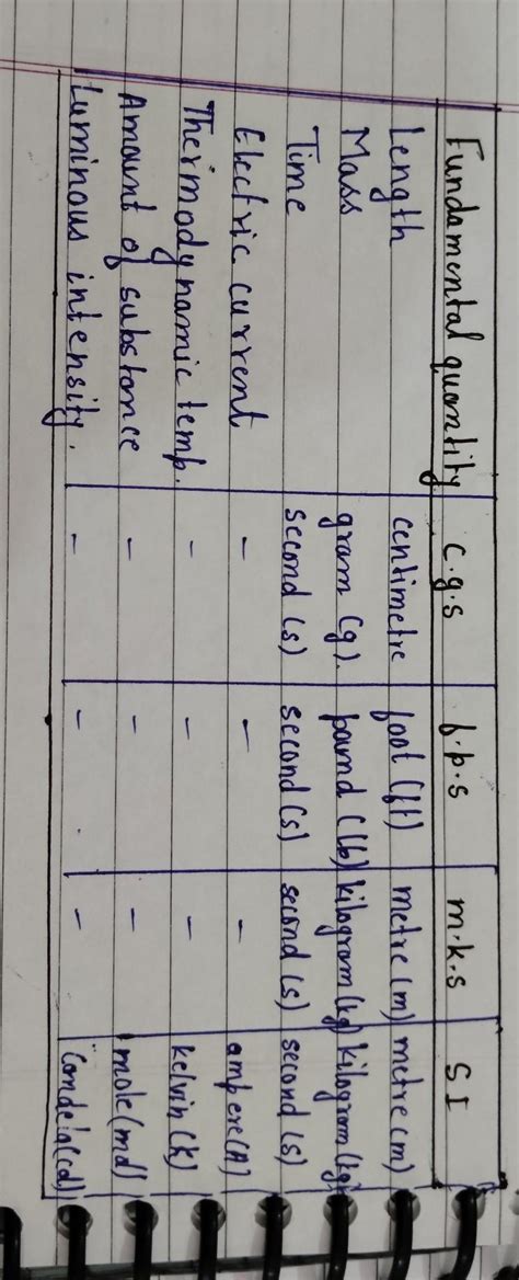 prepare a chart comprising of the SI units and CGS units of any five ...