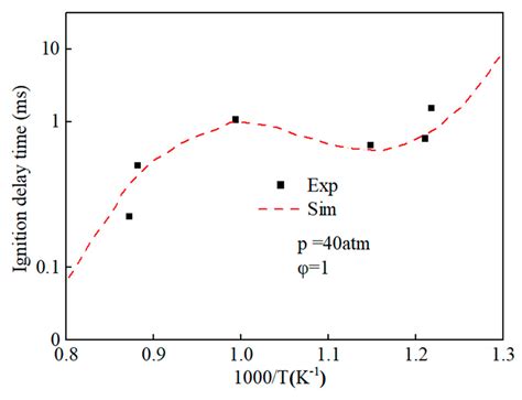 Computational Analysis on Combustion Control of Diesel Engines Fueled ...