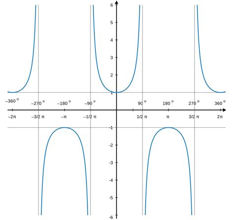Image result for Secant Line On Graph