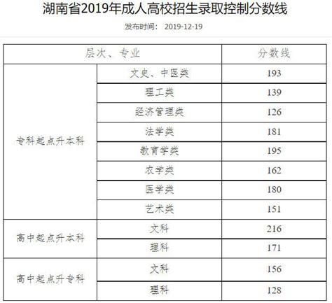 河北农业大学成人高考录取分数线130分，总分450分_高考录取_高考资讯网