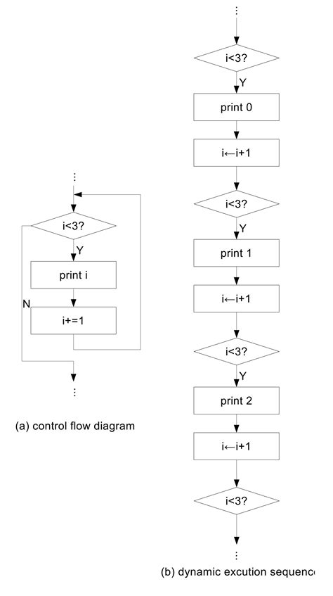 Image result for While Loop Python Diagram
