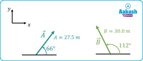 Vector - Subtraction, Negative, Graphical Subtraction & Properties ...