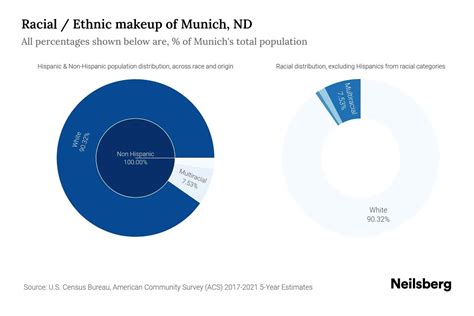 Munich, ND Population by Race & Ethnicity - 2023 | Neilsberg