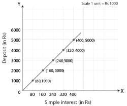 Class 8 Maths Chapter 13 Practice Question Answers - Introduction to Graphs