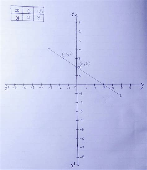 Draw the graph 2(x-1)+3y = 4 - Brainly.in