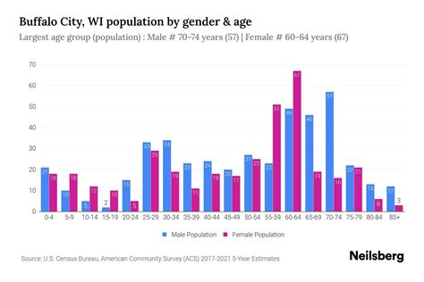 Buffalo City, WI Population by Gender - 2023 Buffalo City, WI Gender ...