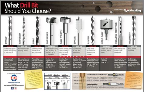 Different types of drill bits and their applications pictures pdf – Artofit