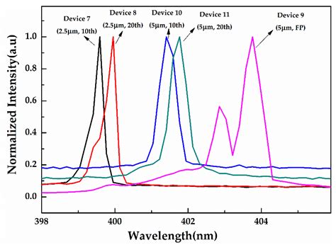 InGaN/GaN Distributed Feedback Laser Diodes with Surface Gratings and ...