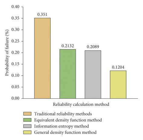 Image result for Reliability Calculation
