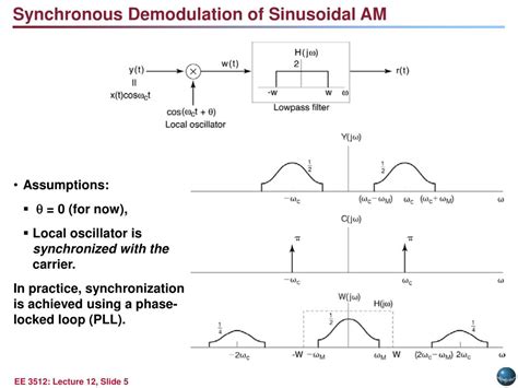 Signal Modulation and Demodulation 的图像结果