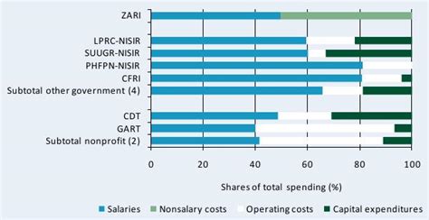 ASTI Data in Focus - B. Financial Resources - Zambia | ASTI