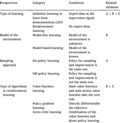 Image result for Robot Learning Methods