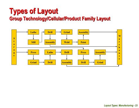 Image result for Layout Types