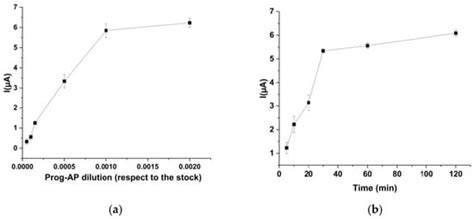 Progesterone and β-hCG Determination Using an Electrochemical Combo ...
