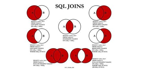 Tipos de JOIN en SQL: ¿cuáles son los principales? | Blog | Hosting ...