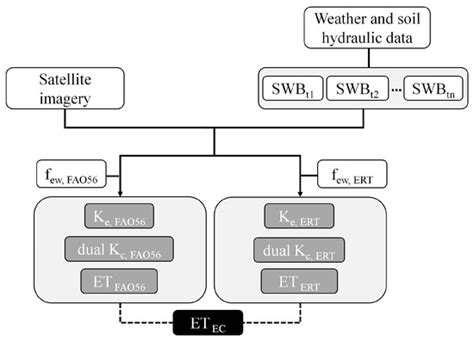 Combining Electrical Resistivity Tomography and Satellite Images for ...