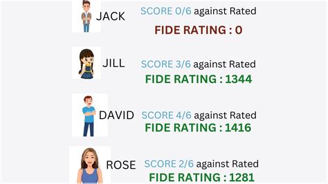 How to Calculate Your Initial FIDE Rating (All Scenarios Explained ...