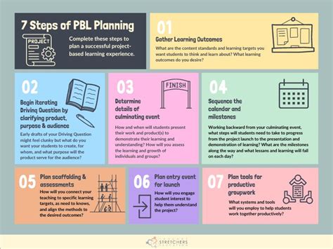 Image result for Project-Based Learning Steps