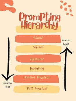 Image result for Prompting Hierarchy