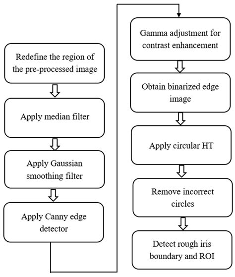 Deep Learning-Based Iris Segmentation for Iris Recognition in Visible ...