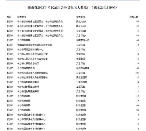 湖南省2023年考试录用公务员报名人数统计（截至2月1日9时）_竞争_审核_成功