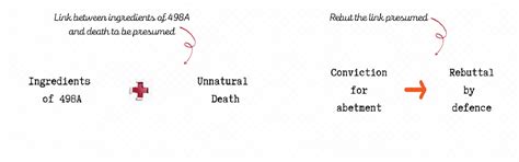 Presumption under the Indian Evidence Law: A Critical Relook – The Law Blog