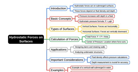Mind Map: Hydrostatic Forces on Surfaces - Fluid Mechanics for Civil ...